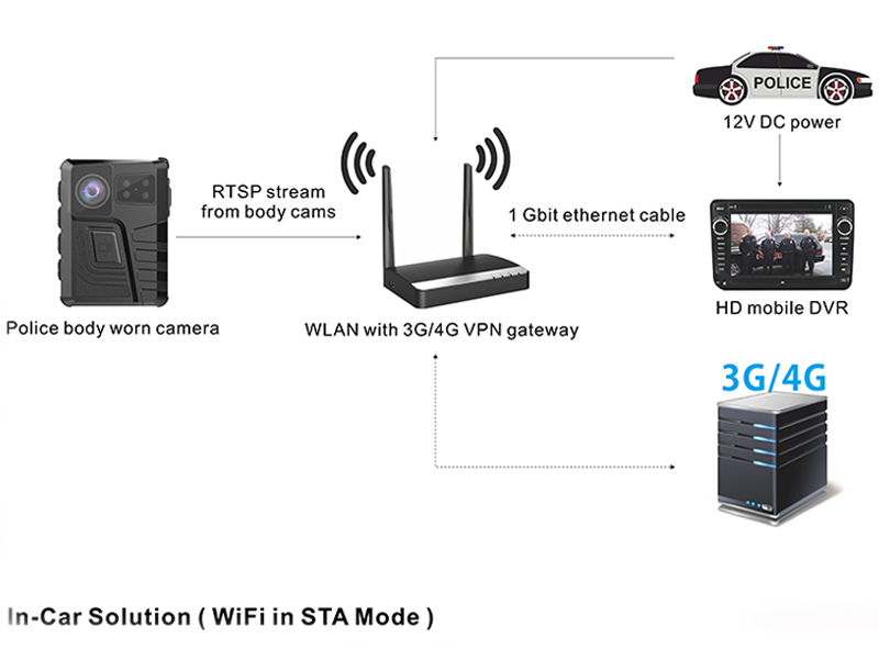 Customized In-Car Solution