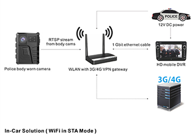 Customized In-Car Solution